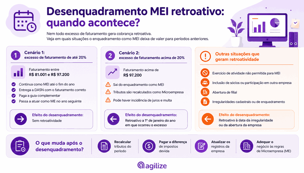 Infográfico comparando cenários de faturamento que ativam o desenquadramento MEI retroativo.