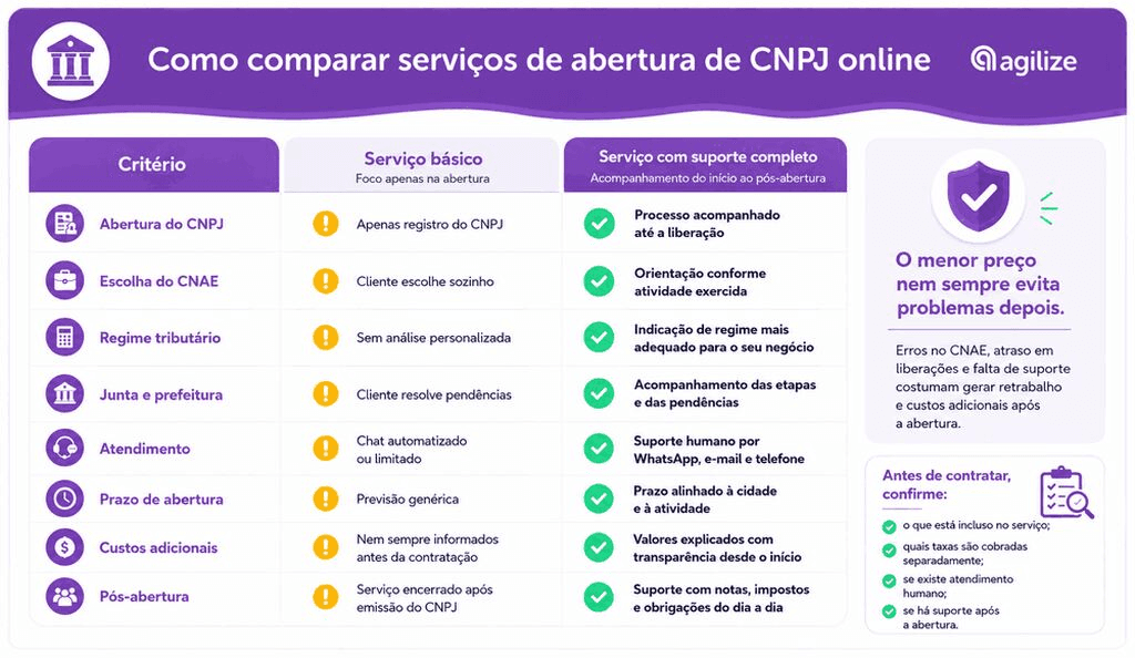 Infográfico comparando suporte básico e completo ao escolher um serviço para abrir CNPJ online.