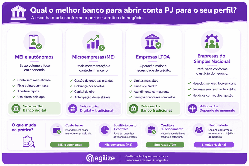 Infográfico Agilize sobre qual o melhor banco para abrir conta PJ conforme o perfil: MEI, ME, LTDA ou Simples Nacional.
