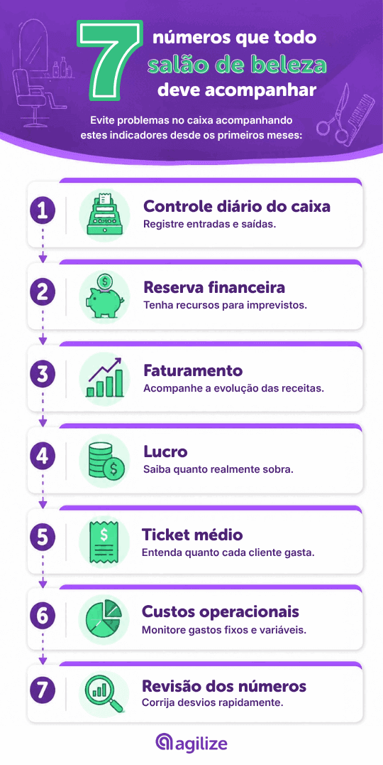 Infográfico com sete pontos essenciais sobre como montar o salão de beleza e gerenciar suas finanças com sucesso.