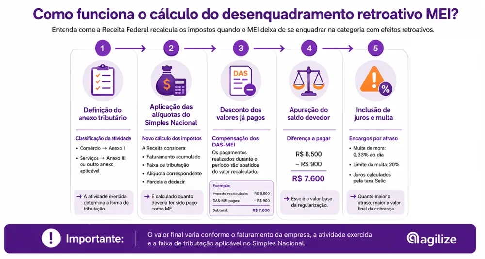 Infográfico com 5 etapas detalhando o cálculo de impostos do desenquadramento MEI retroativo.