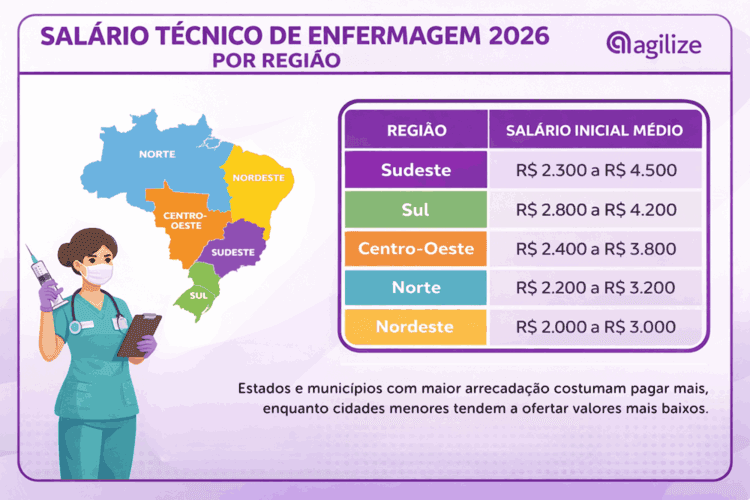 Tabela de quanto ganha técnico de enfermagem por região do Brasil em 2026, variando de R$ 2.000 a R$ 4.500.